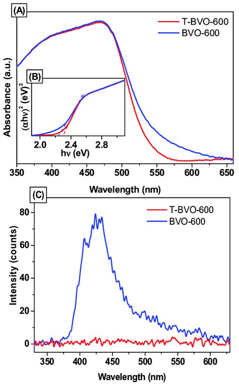 analyzing uv-vis spectra|uv vis spectroscopy vs spectrometry.